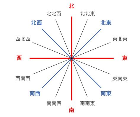 東南風方向|風